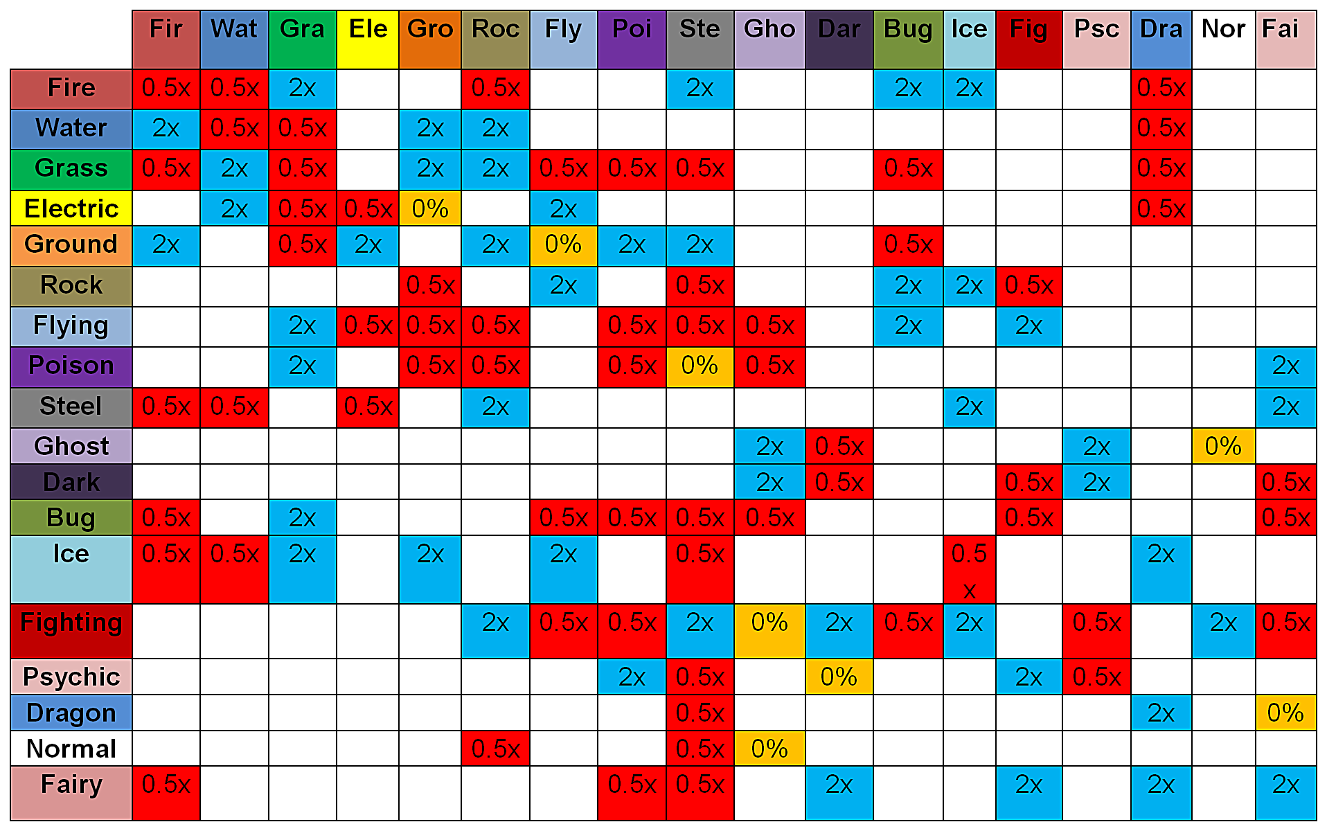 Guide to a Pokemon Type's Strengths and Weaknesses