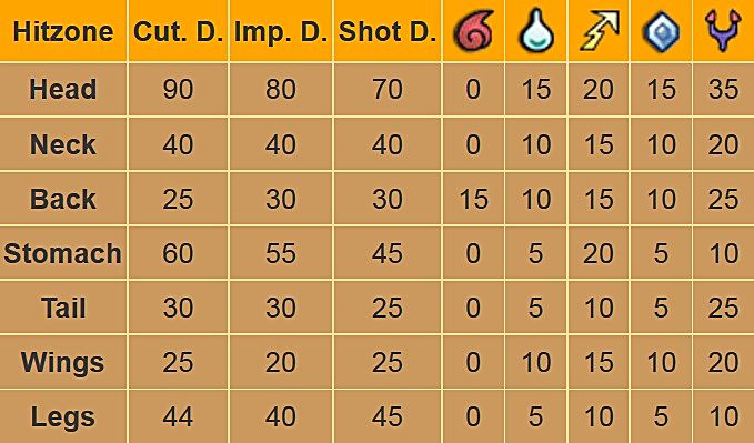 Monster Hunter Monster Weakness Chart