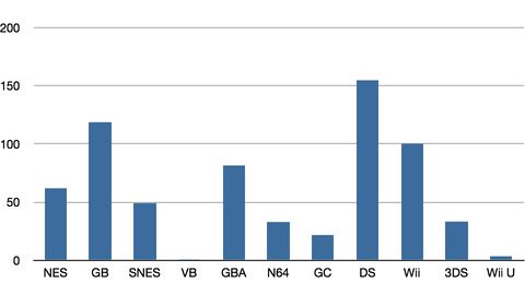 nintendo home console sales