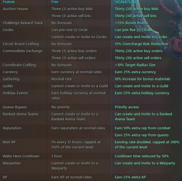 Wildstar  What s different between P2P and F2P    WildStar - 52