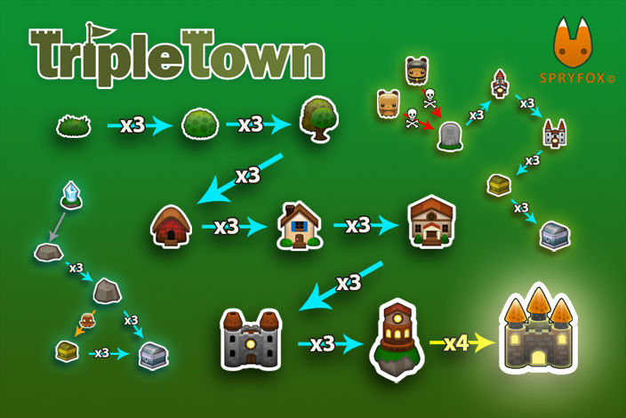 Triple Town Points Chart