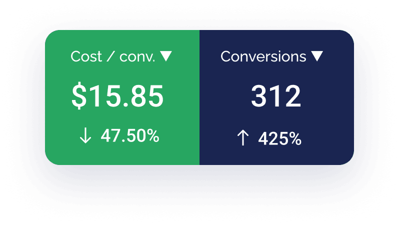 Dashboard showing cost per conversion at $15.85 (down 47.50%) and conversions at 312 (up 425%), with a prominent CTA in the main footer to drive further engagement.