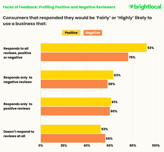 Bar Chart Showing Percentages Of Consumers Likely To Use A Business Based On How It Responds To Reviews, With Highest Preference For Those Replying To All Reviews—Key For Standing Out In The Google Local Pack.