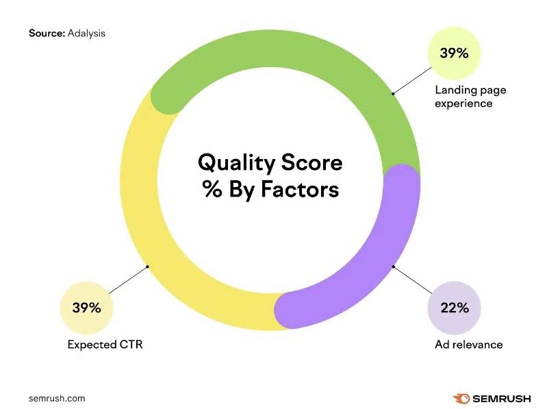 A Circular Chart Illustrating The Google Ads Kpi Quality Score % By Factors: 39% Landing Page Experience, 39% Expected Ctr, And 22% Ad Relevance. Source: Adalysis, Semrush.