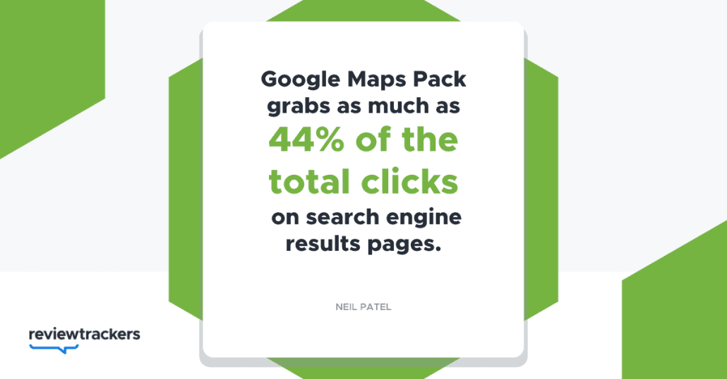 A Graphic States: &Quot;Google Map Pack Grabs As Much As 44% Of The Total Clicks On Search Engine Results Pages.&Quot; - Neil Patel. Logo: Reviewtrackers.