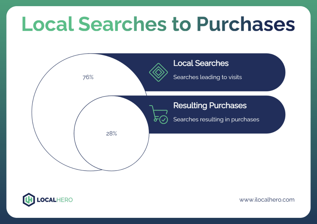A Venn Diagram Highlights Local Seo Statistics: 76% Of Local Searches Lead To Visits And 28% Result In Purchases, With Clear Labels For Local Searches And Resulting Purchases.
