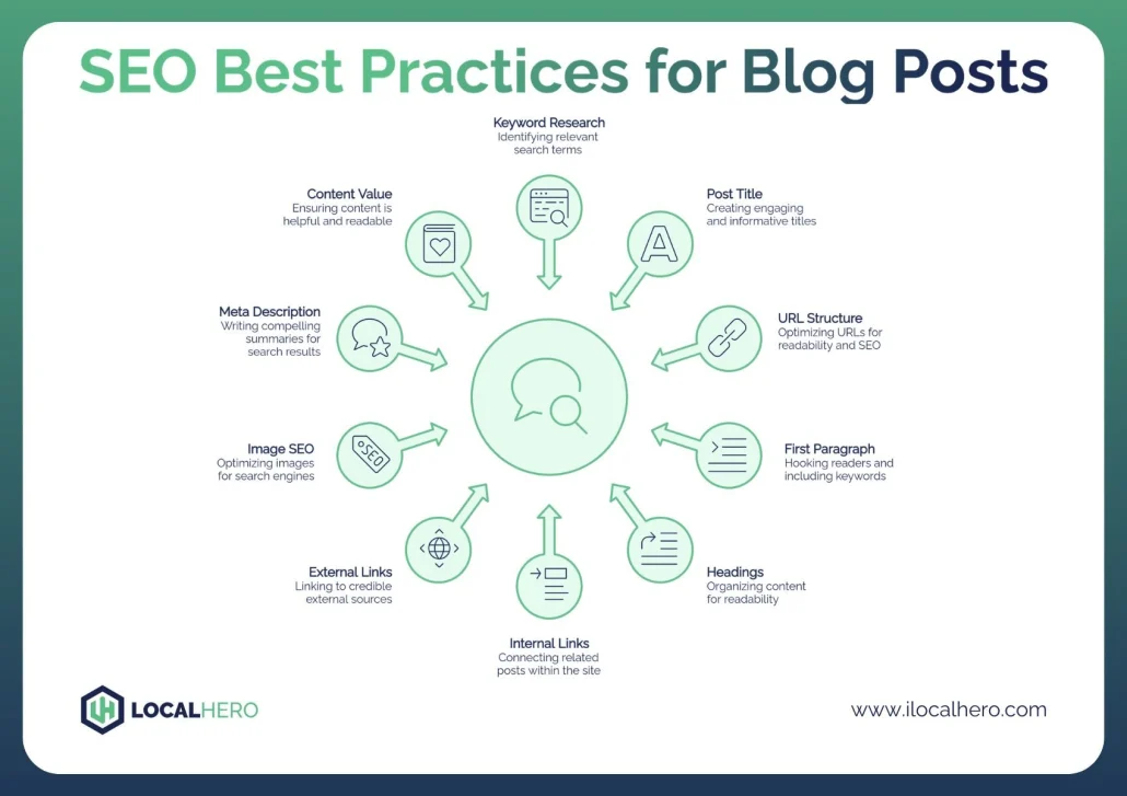 Infographic Titled &Quot;Seo Best Practices For Blog Posts&Quot; Featuring Ten Tips On How To Write Seo Friendly Blog Posts, Arranged In A Circular Layout With Engaging Icons.