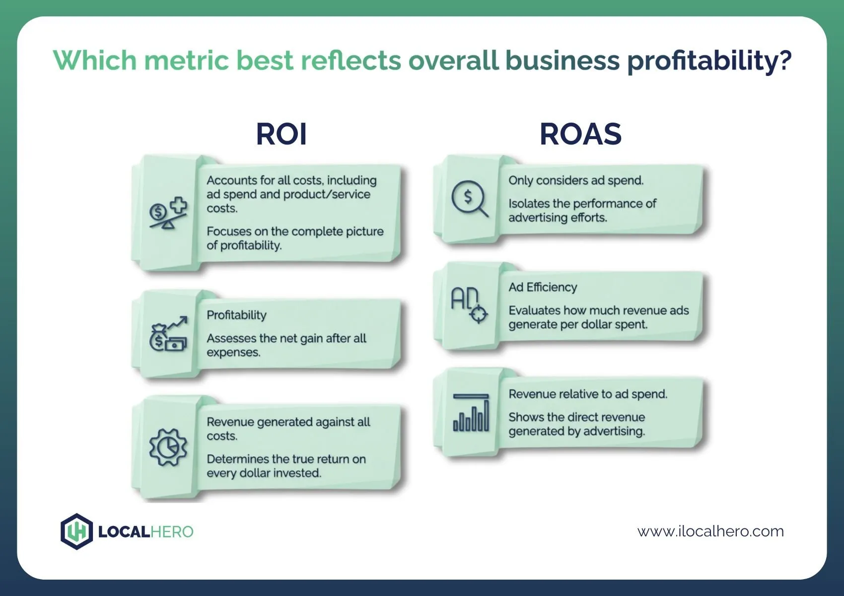 Is Your Google Ads Roi Actually Good? Here'S How To Know Local Business