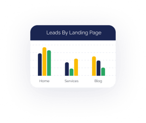 Bar Chart Titled &Quot;Leads By Landing Page&Quot; Showing Three Categories: Home, Services, And Blog, Each With Three Differently Colored Bars Representing The Number Of Leads. This Insightful Chart Highlights Who We Can Help Across Various Landing Pages.