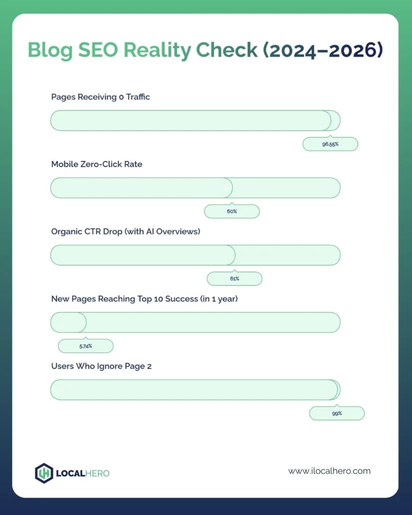 Infographic Showing Blog Seo Stats For 2024–2026, Including Traffic, Zero-Click Rate, Ctr Drop, New Top 10 Pages, And Users Ignoring Page 2. Data Is Visualized With Green Horizontal Bars—Ideal For Updating Your Seo Checklist For Blog Posts.