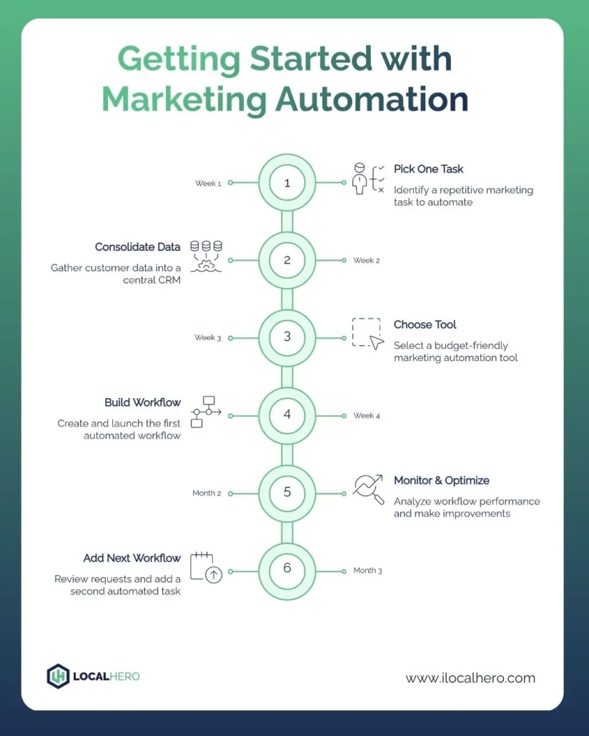 Infographic Showing A 6-Step, 6-Week Process For Getting Started With Marketing Automation, Including Task Selection, Data Consolidation, Tool Choice, Workflow Building, Monitoring, And Workflow Extension. Discover The True Marketing Automation Meaning With This Practical Guide Featuring Real-World Marketing Automation Examples And Tips On Integrating Ai To Streamline Your Campaigns.