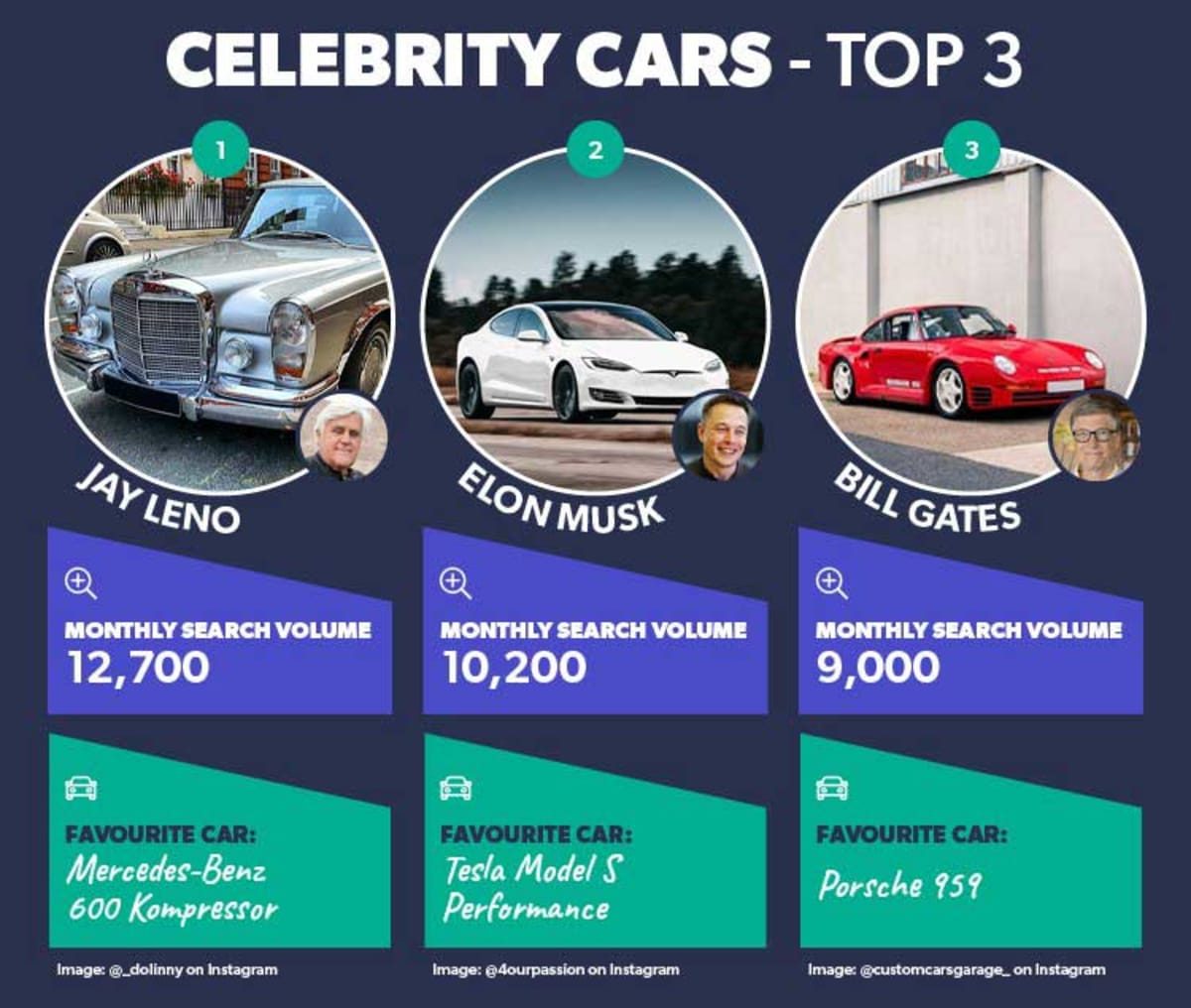 Top 3 Most-Searched Celebrity Cars. Photo by AllCarLeasing.com.