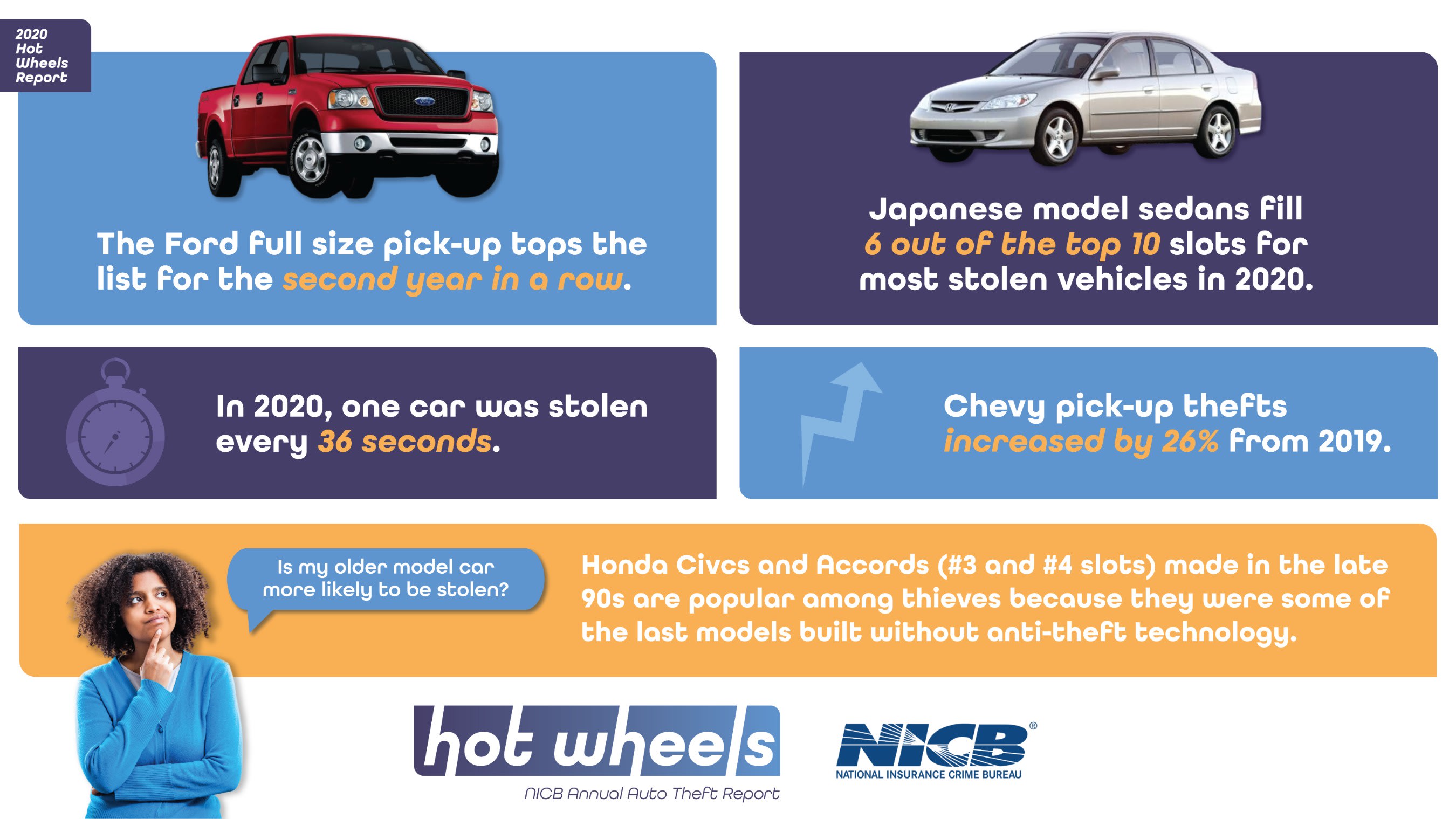 infographic from the annual report on most stolen vehicles