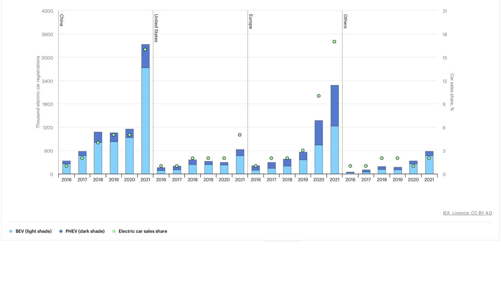 graph showing electric car sales by region