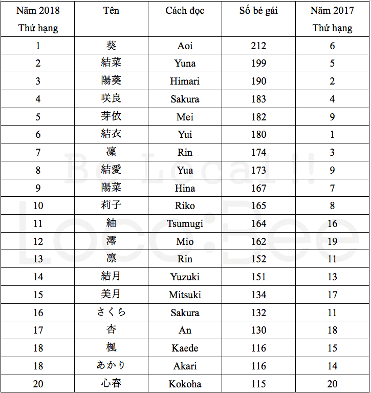 Bảng xếp hạng 20 tên dành cho bé gái được yêu thích nhất năm 2018 ...