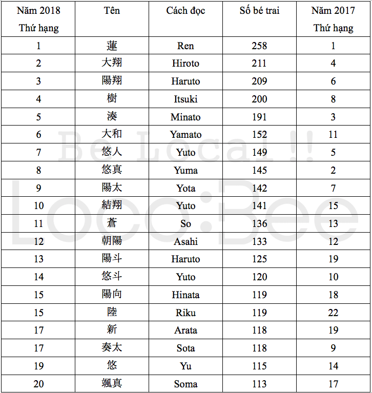 Bảng xếp hạng 20 tên dành cho bé trai được yêu thích nhất năm 2018 ...