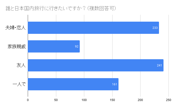 在留ベトナム人の日本国内旅行意識調査 コロナ禍の今 日本に住むベトナム人はどんな旅を求めている 日本旅行 ライフスタイルメディア Locobee