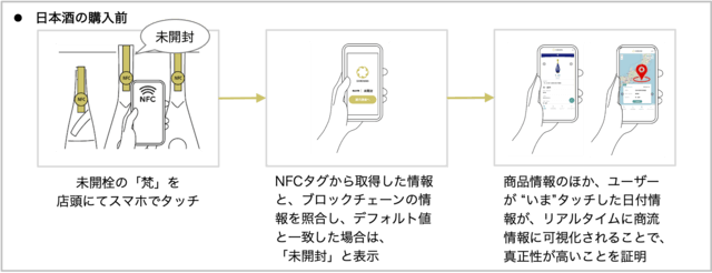 NFC-RFID偽造防止技術