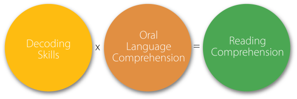 The Simple View of Reading: Decoding Skills multiplied by Oral Language Skills equals one's Reading Comprehension level.