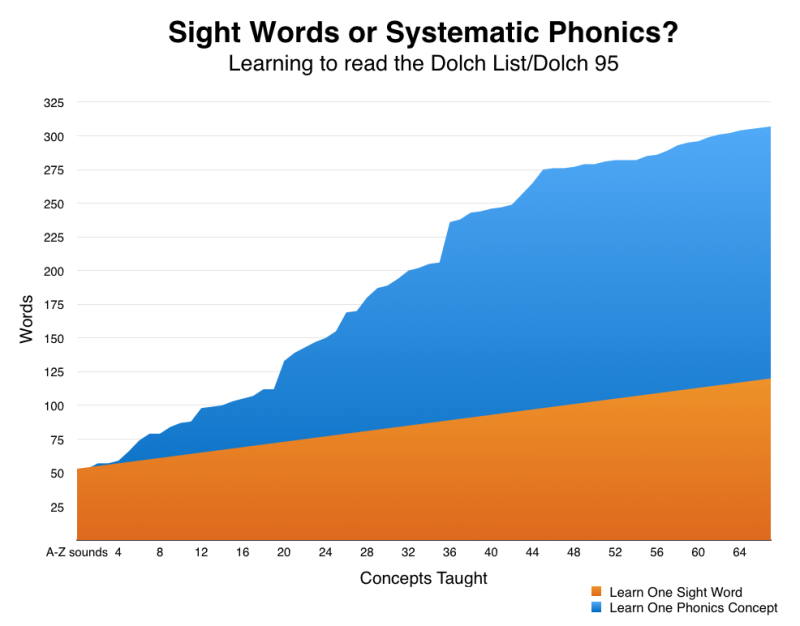High Frequency Words Logic Of English