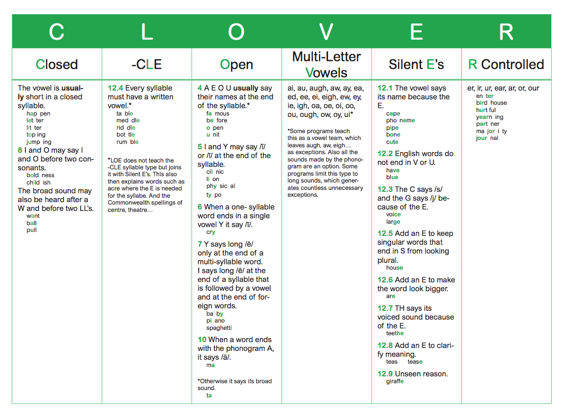 The Clover Syllable Types And The Logic Of English Logic Of English