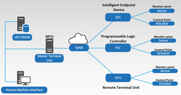 Image result for SCADA System