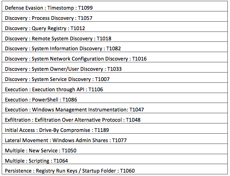 Initial offering contains 18 rules for detection of these techniques