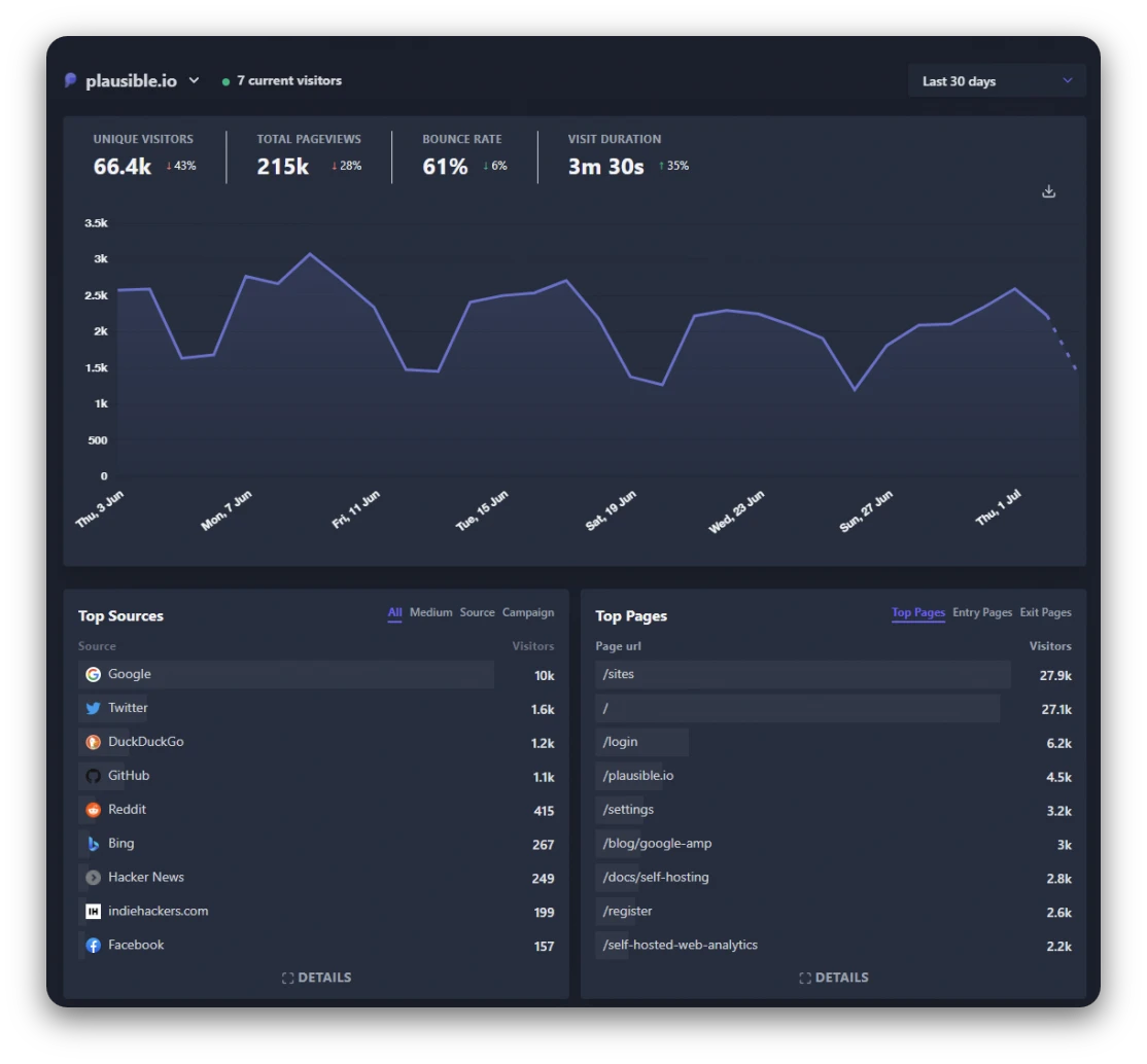 Plausible Analytics Dashboard