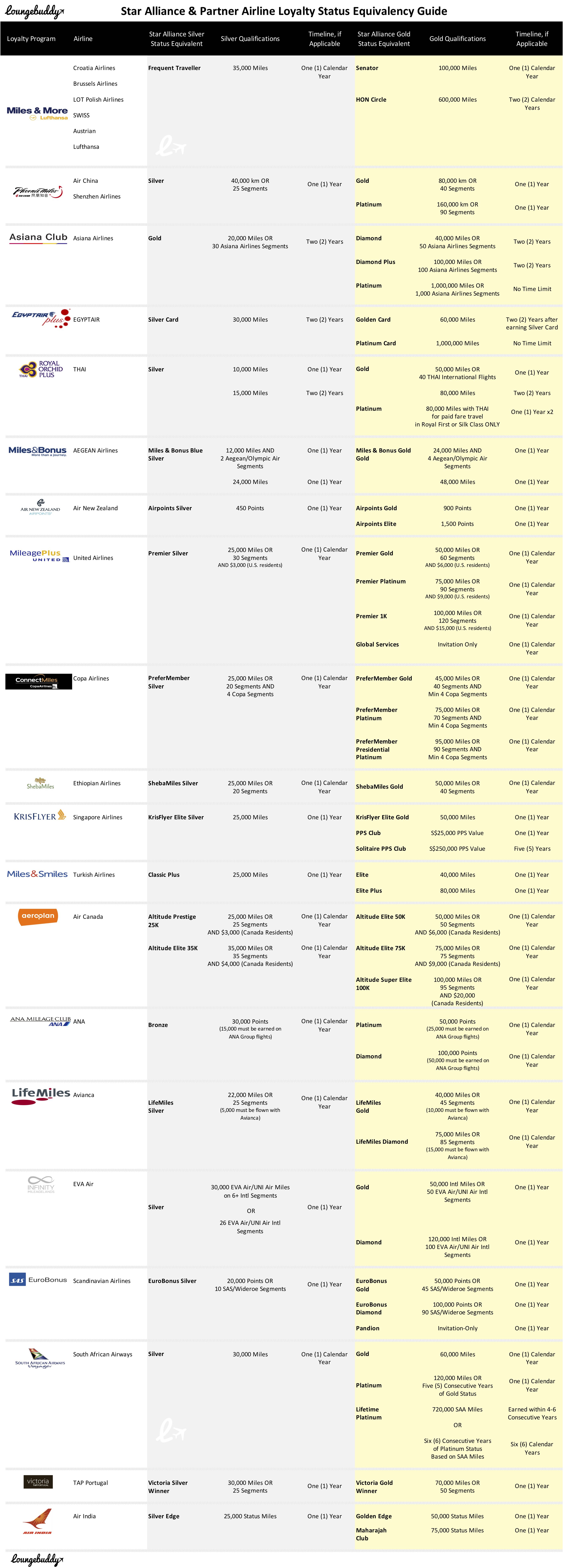 Star Alliance Redeem Miles Chart