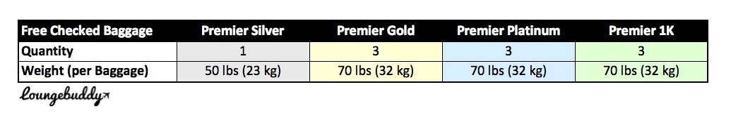 united airlines student baggage allowance