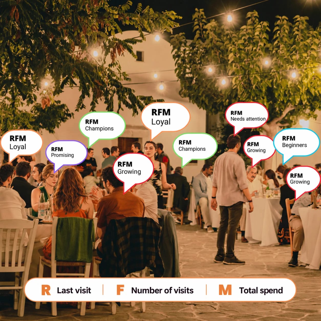 Restaurant guests grouped into RFM customer segments by last visit, number of visits, and total spend