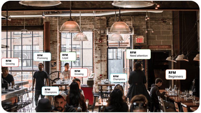 Interior of a busy cafe with customers dining, labeled with business strategy terms like "rfm promising" and "rfm champions" above different groups of people.