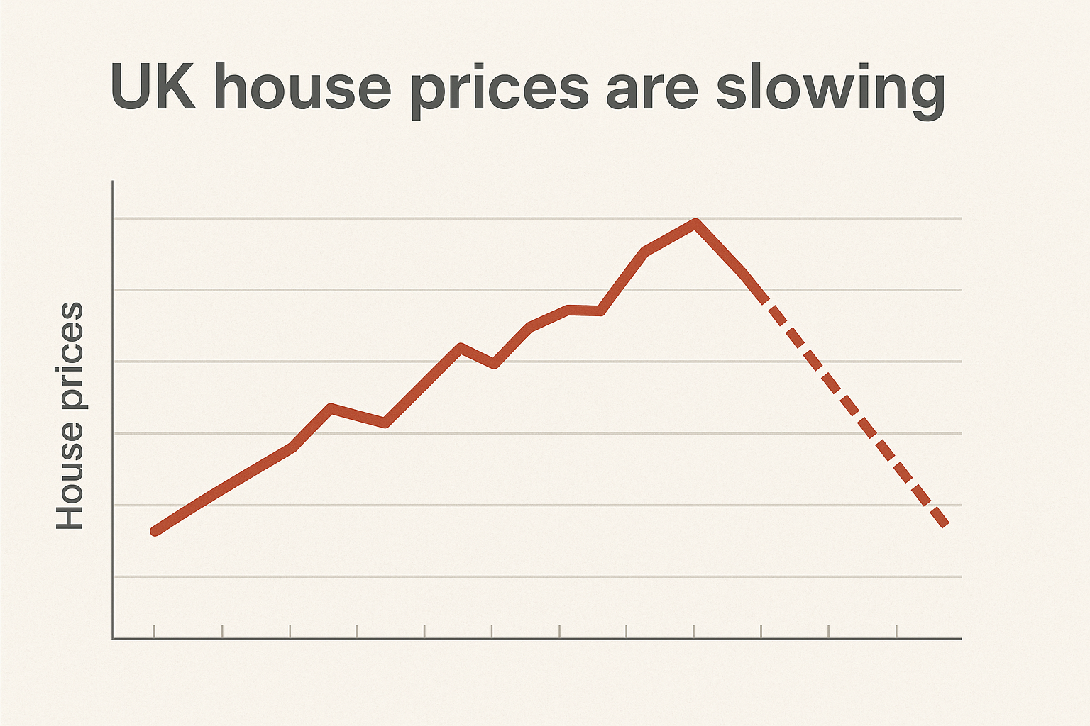 UK house prices are slowing — and that’s where investors can get caught out