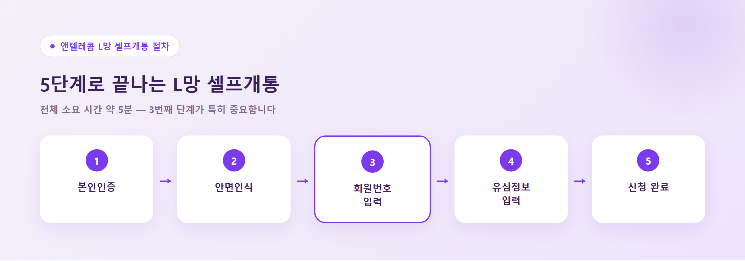 앤텔레콤 L망 셀프개통 4단계(본인인증-안면인식-유심정보-신청완료) 절차 다이어그램
