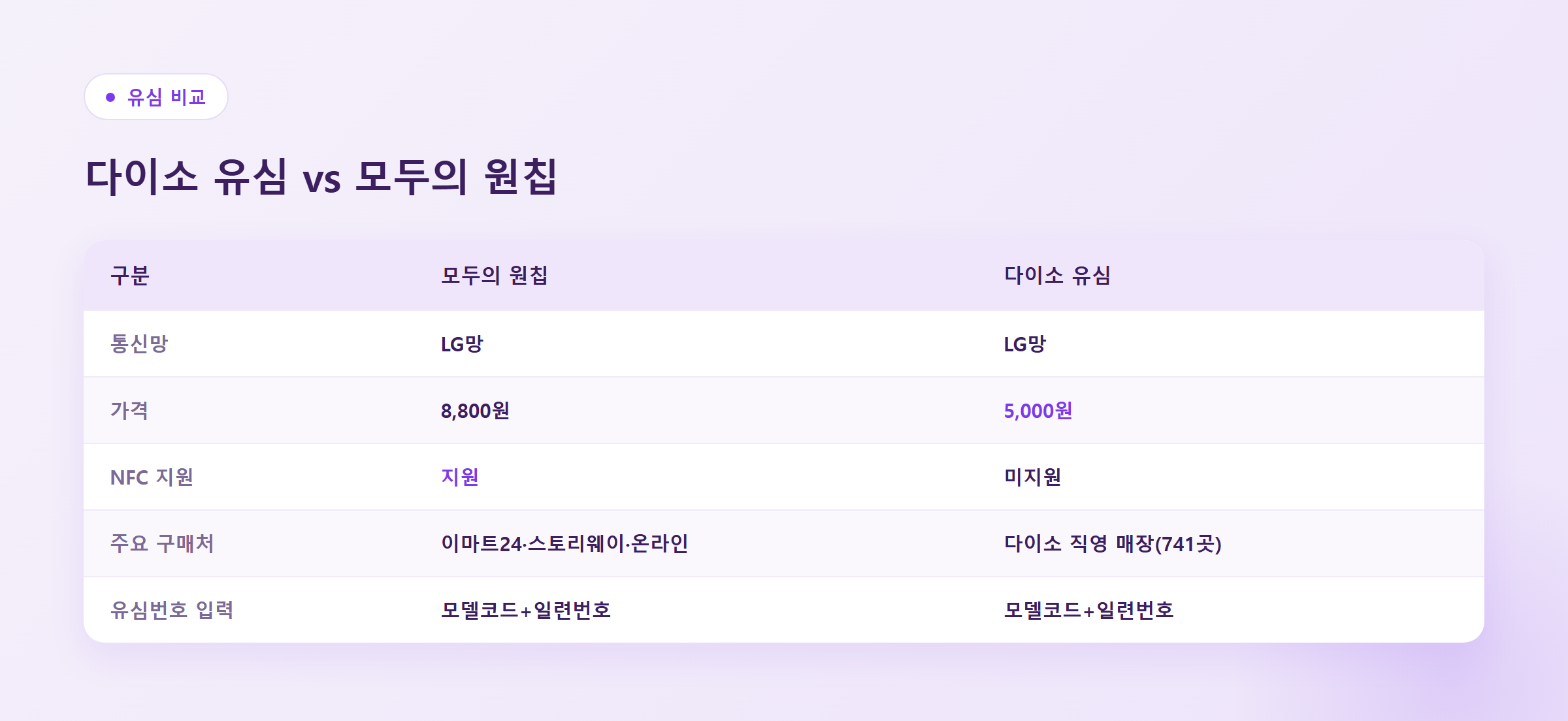 다이소 유심과 모두의 원칩의 가격&middot;NFC&middot;구매처 차이를 정리한 비교 표