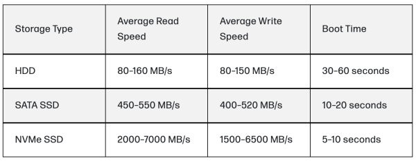 link to persisten storage speed comparison