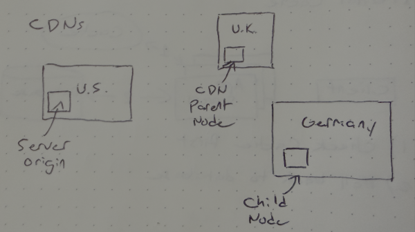 CDN Diagram