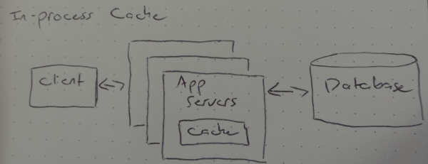 In Process Caching Diagram