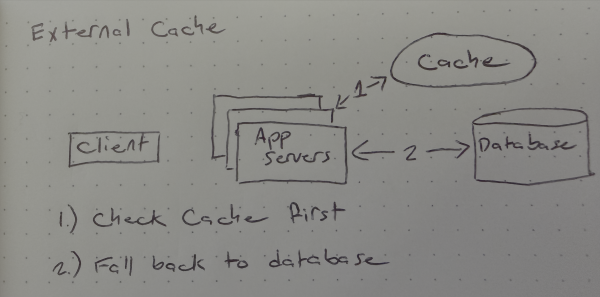 External Caching Diagram