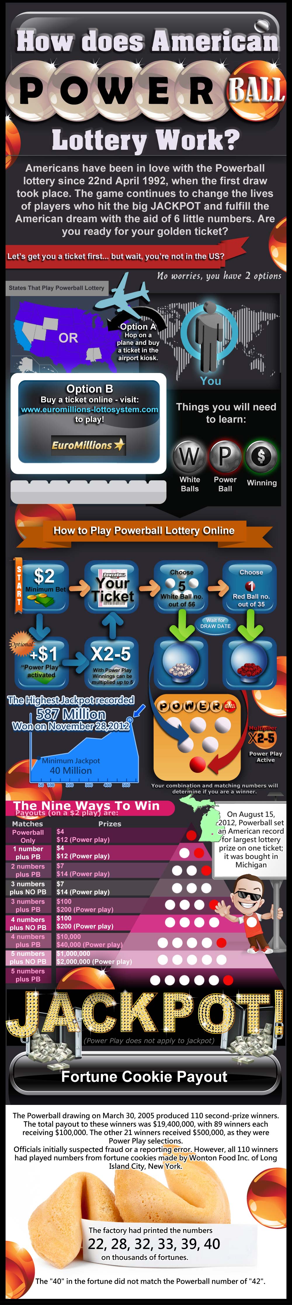 Sådan spiller du Powerball: Infografik