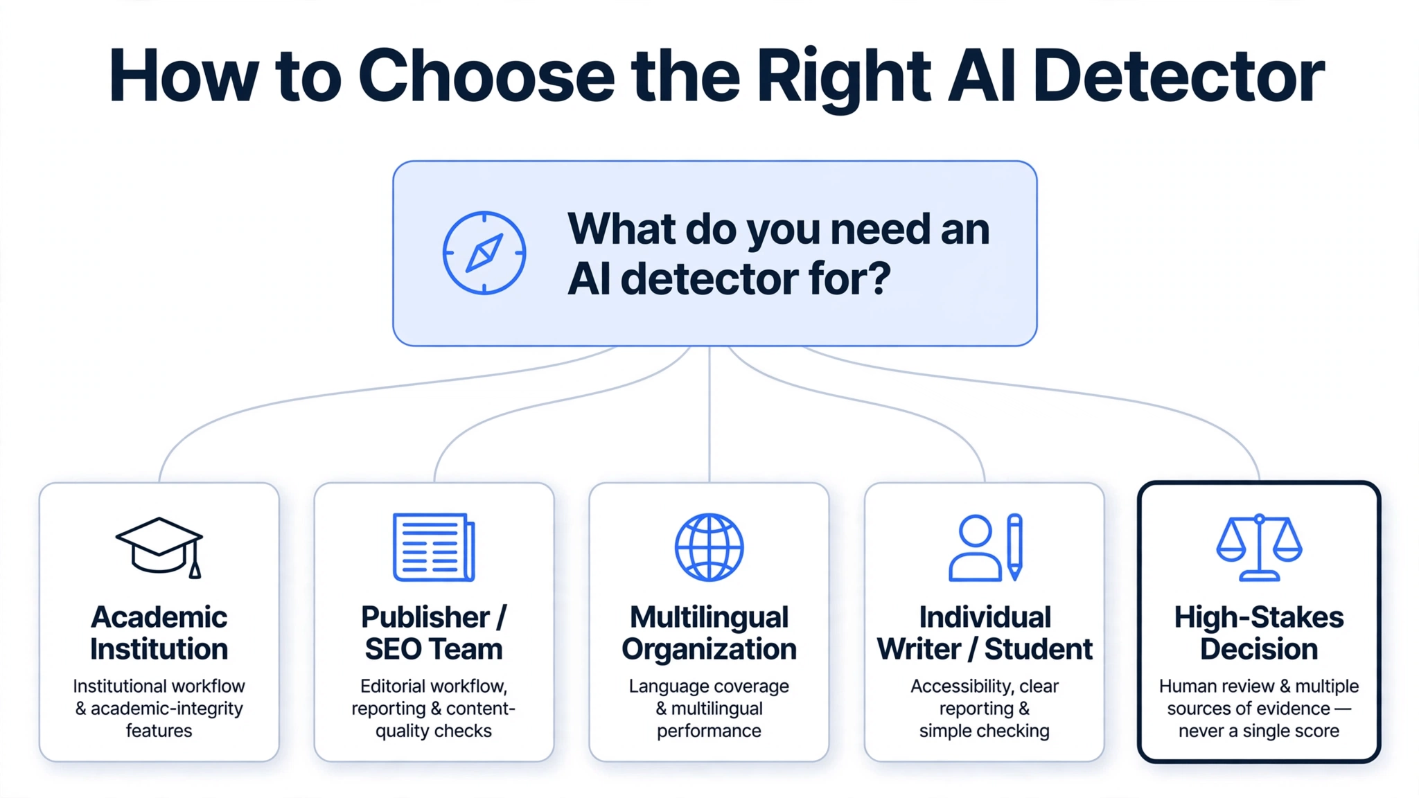 Diagram showing false positives and false negatives in AI detection