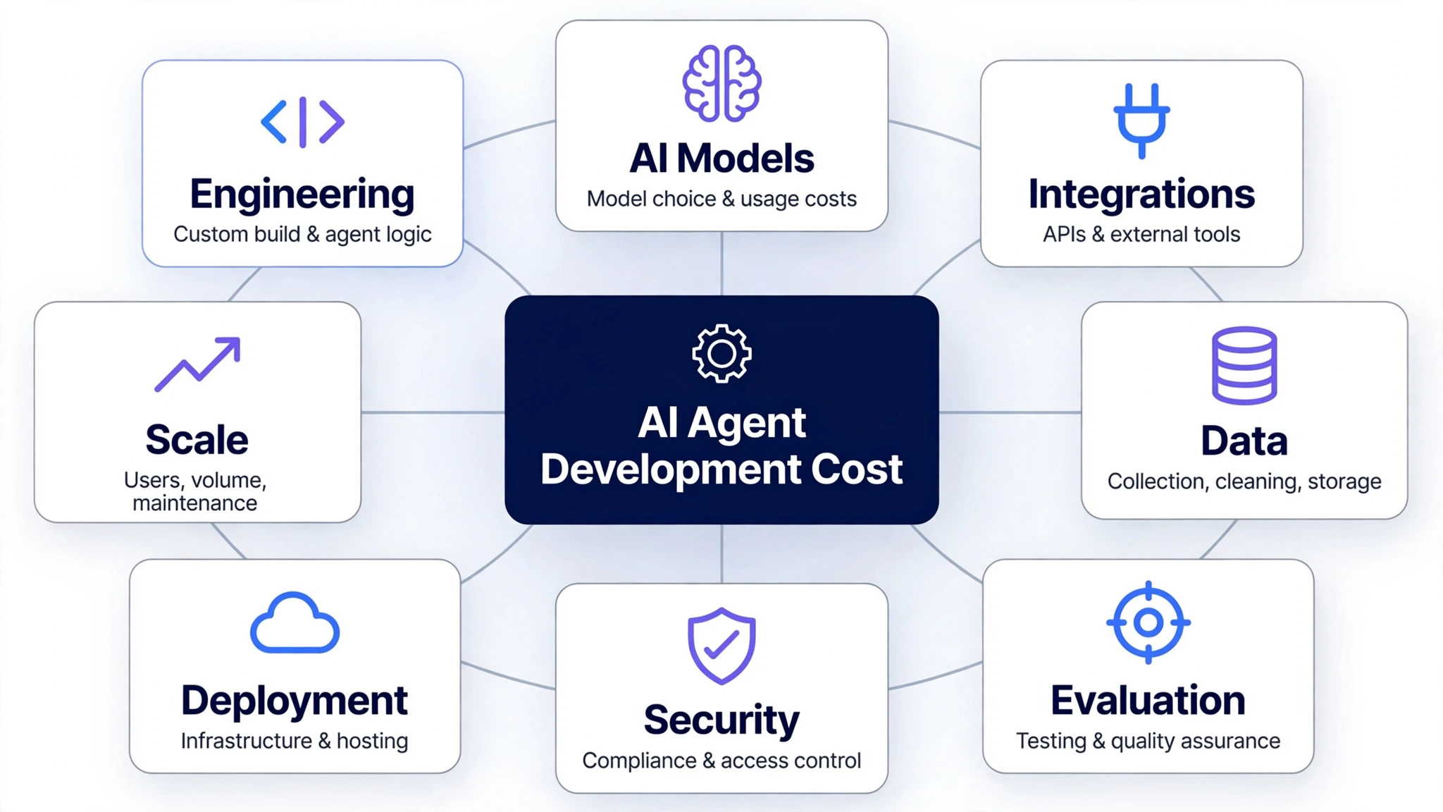 Factors that determine AI agent development cost