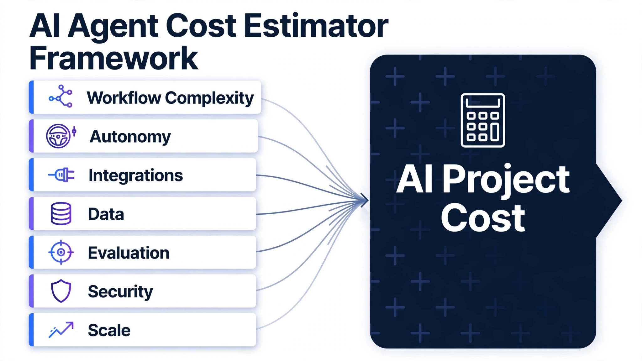 AI agent cost estimator framework showing seven development cost factors