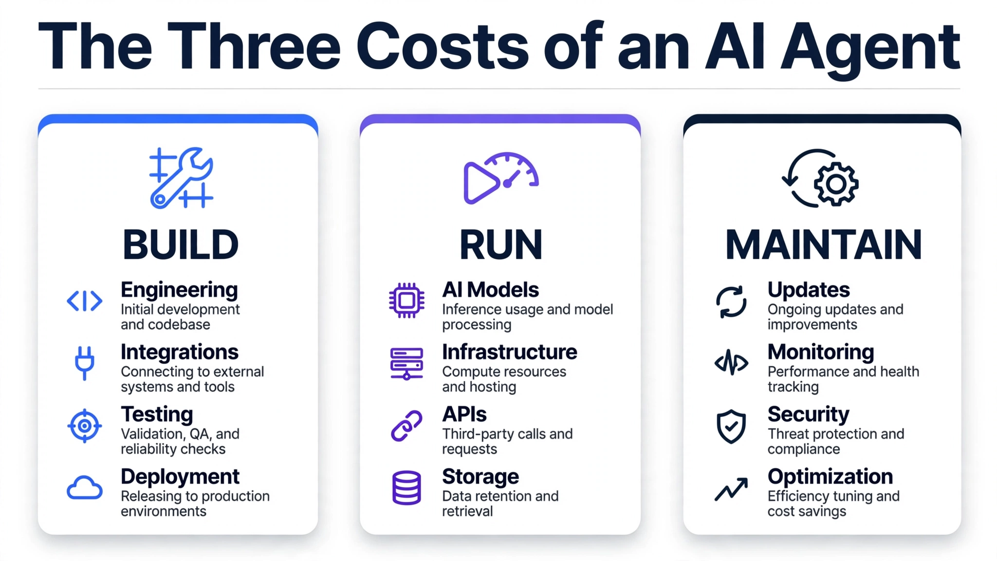 AI agent build, running, and maintenance costs
