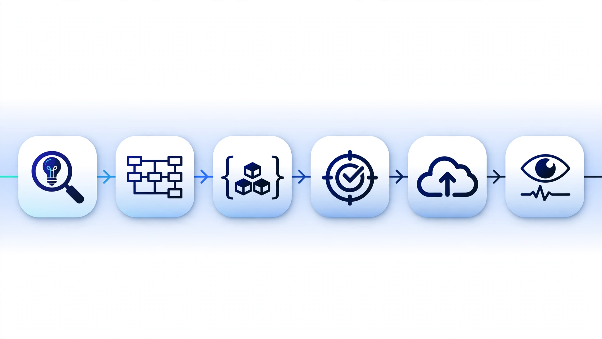 AI software development lifecycle from discovery and architecture to deployment and monitoring