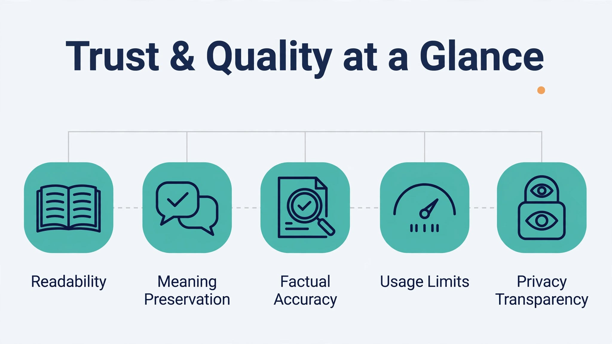 Five criteria for evaluating an AI humanizer