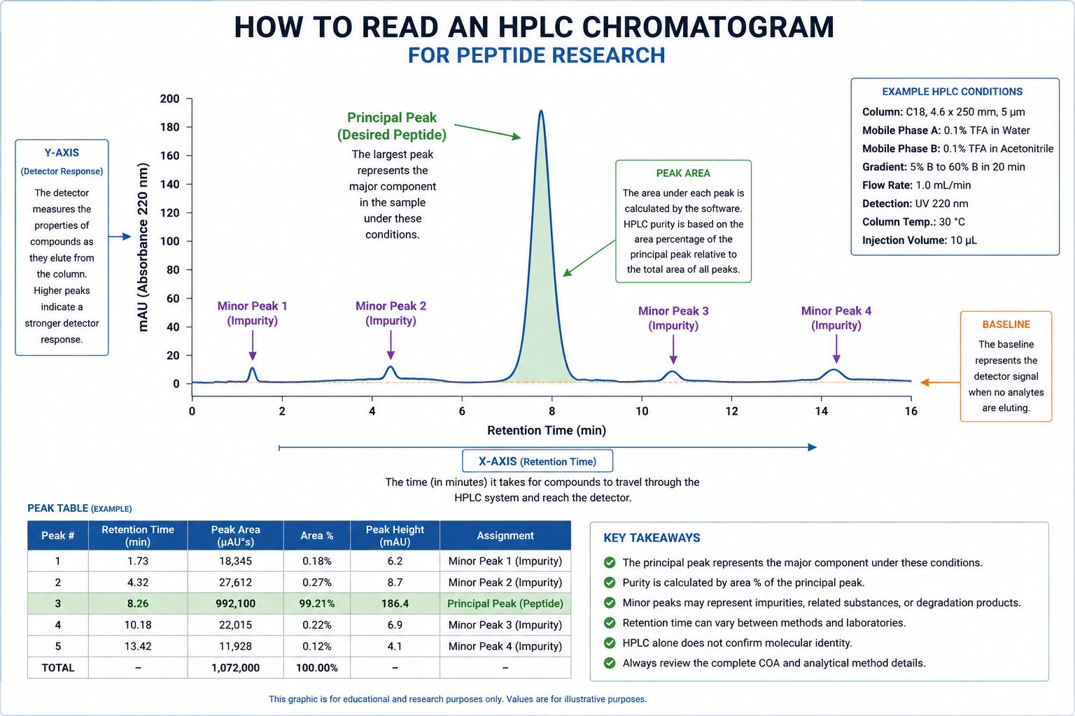 How to Read an HPLC Chromatogram for Peptide Research