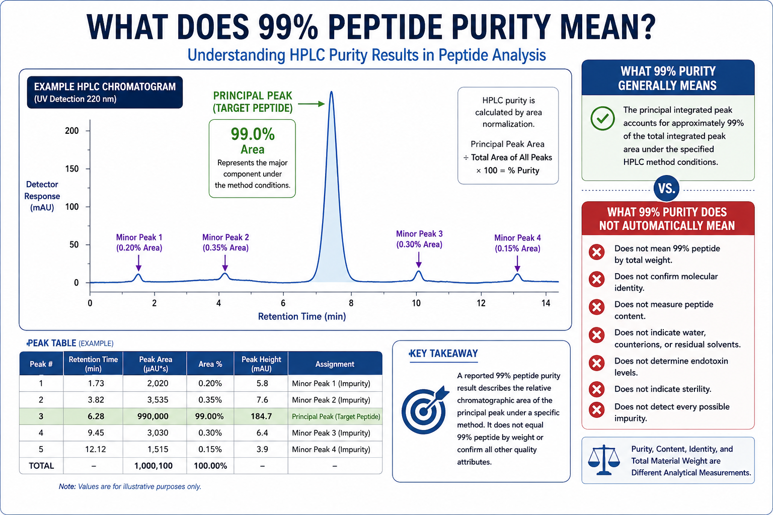 What Does 99% Peptide Purity Actually Mean?