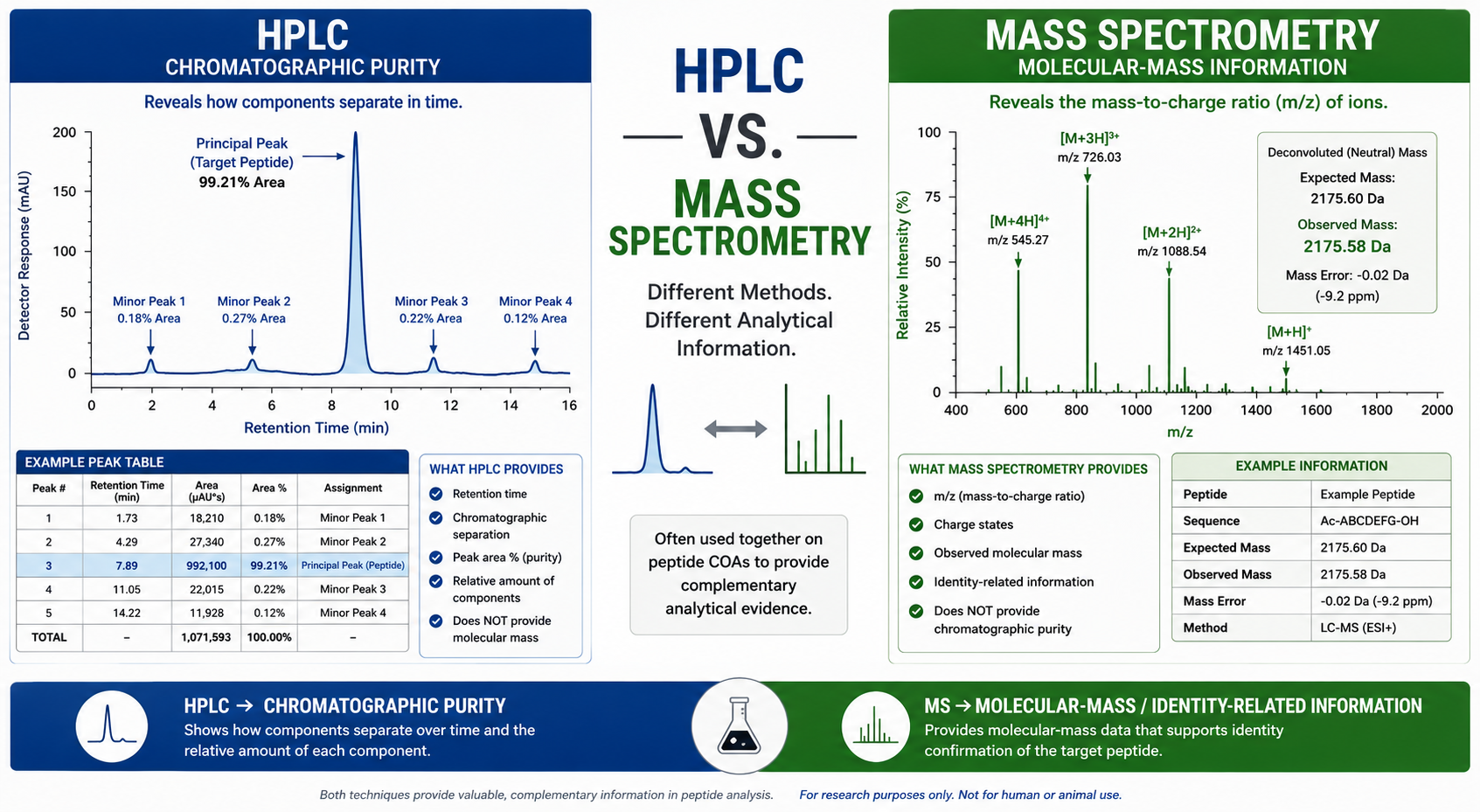 HPLC vs. Mass Spectrometry for Peptide Analysis: What’s the Difference?