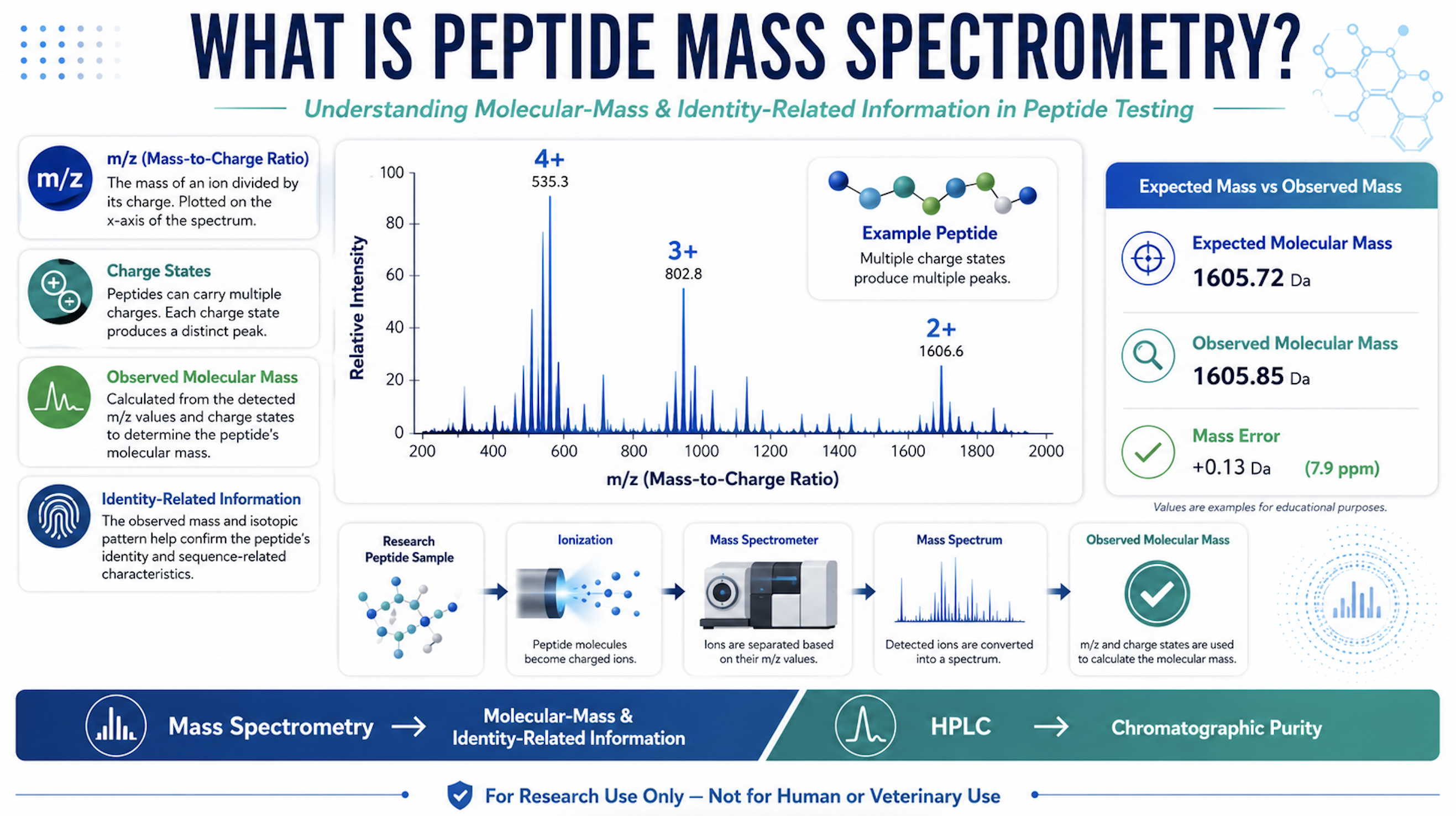 What Is Mass Spectrometry in Peptide Testing? A Researcher’s Guide